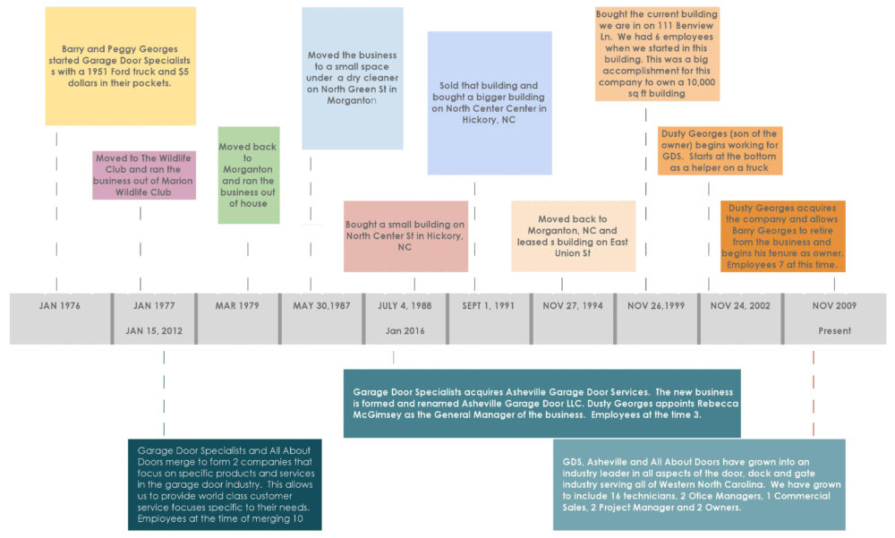 Garage Door Specialists Historical Timeline | Morganton NC